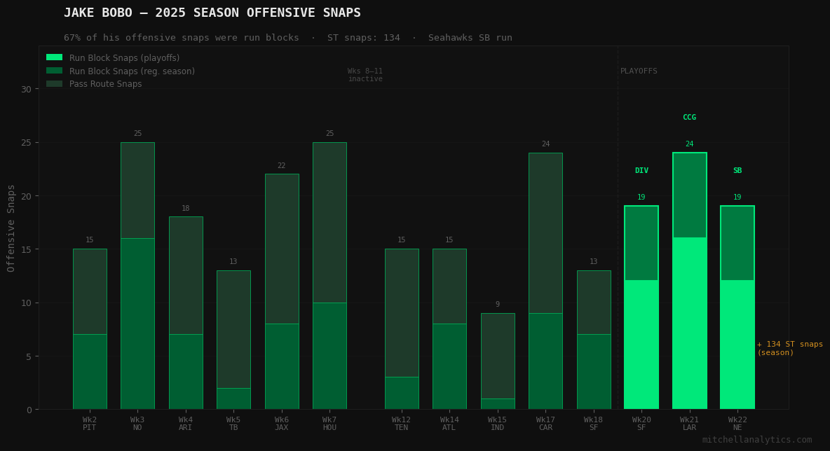 Jake Bobo offensive snap share by week, 2025 regular season and playoffs