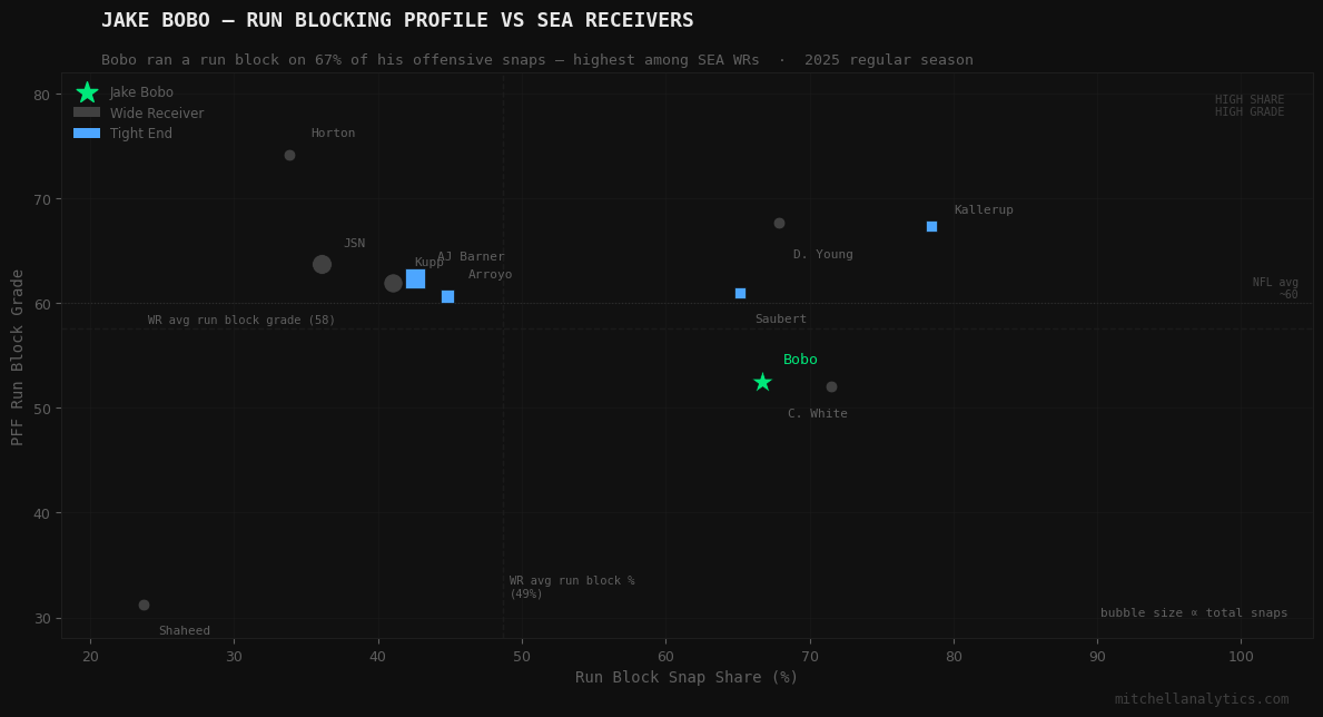 Seahawks pass-catchers by run block snap share vs PFF run block grade