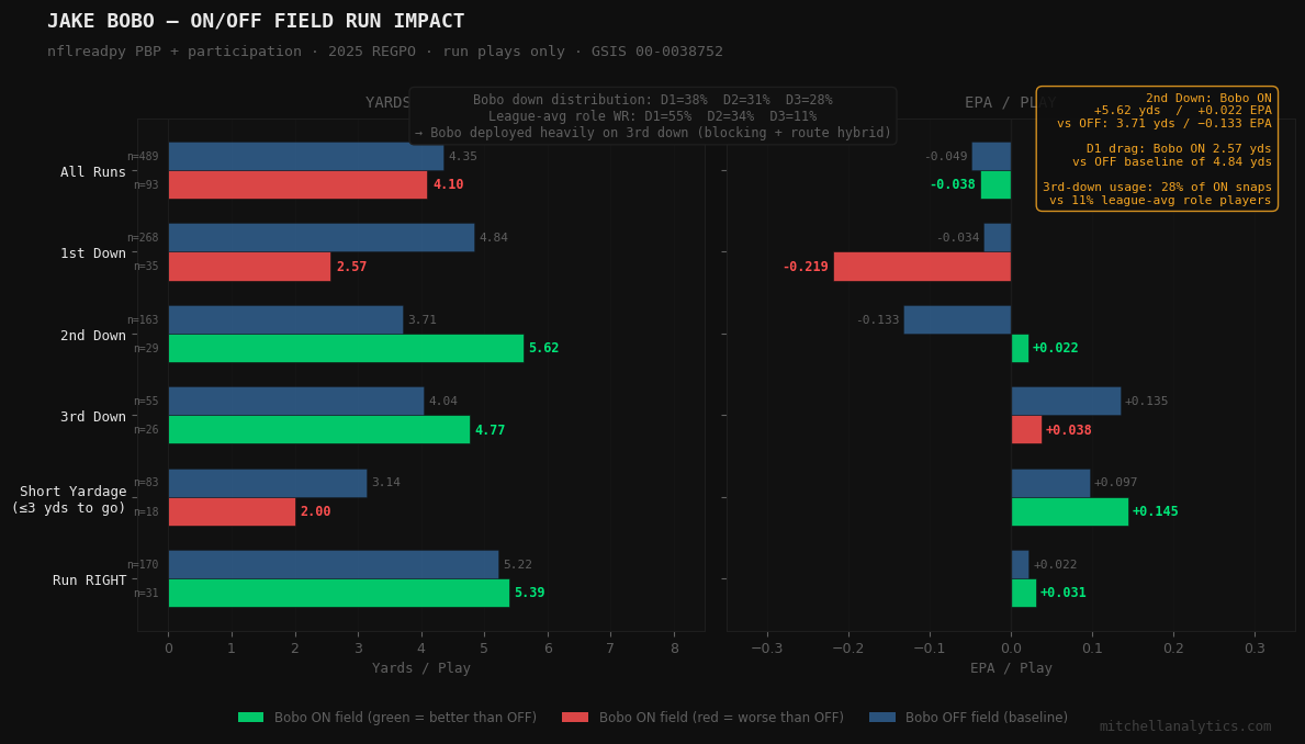 Seattle run play EPA and yards per carry with Bobo on field vs off field, by down
