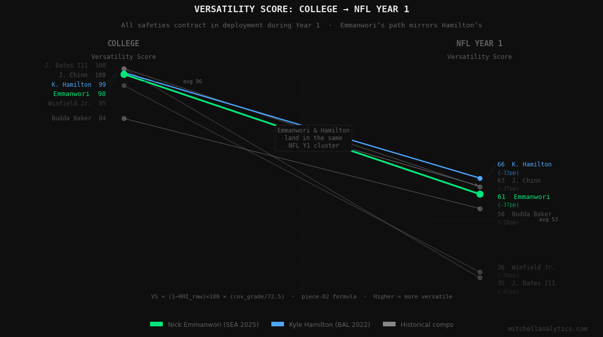 College to NFL Year 1 versatility score slope chart — Emmanwori, Hamilton, Chinn, Baker