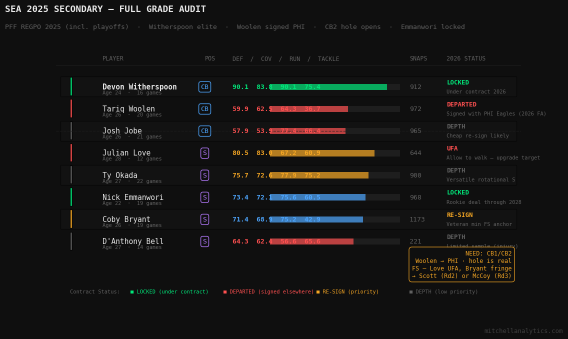 SEA 2025 secondary full grade audit — PFF REGPO data for all defensive backs, with contract status annotations