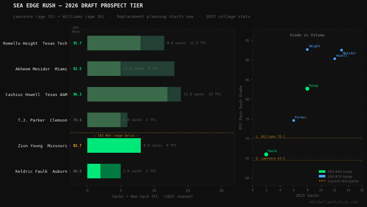 2026 edge rush draft prospects — PFF grade vs sacks scatter, with SEA veteran benchmarks overlaid