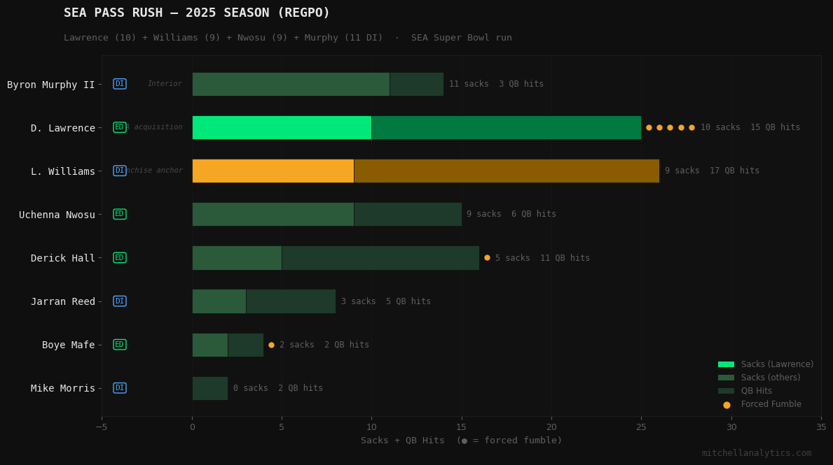 SEA pass rush production chart, 2025 season — Lawrence (10 sacks, 15 QB hits) and Williams (9 sacks, 17 QB hits) highlighted